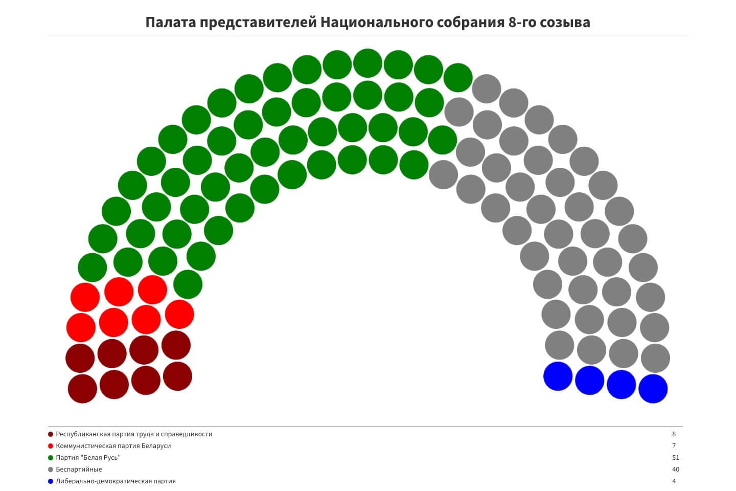 Pro-government parties dominate parliament