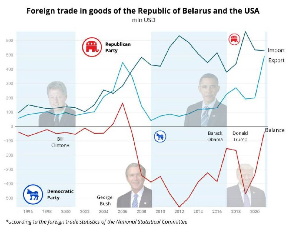 Possible economic implications of US election for Belarus